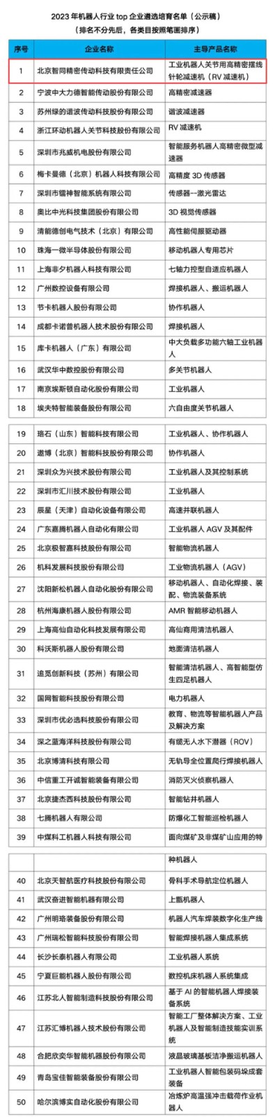【重磅發(fā)布】2023年機(jī)器人行業(yè)TOP企業(yè)遴選培育名單公示